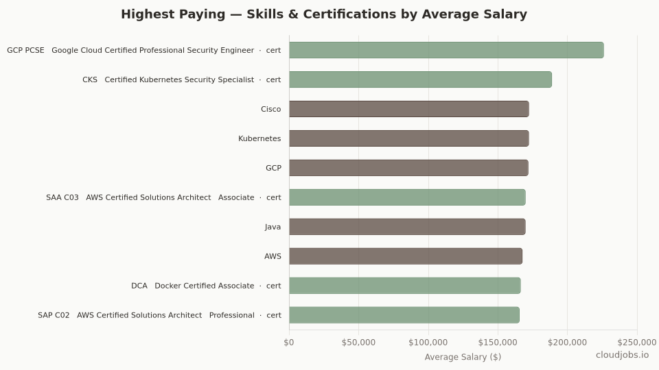 highest paying skills