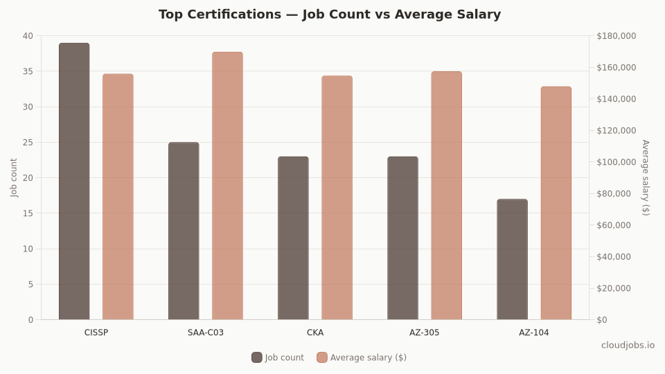 top certifications demand