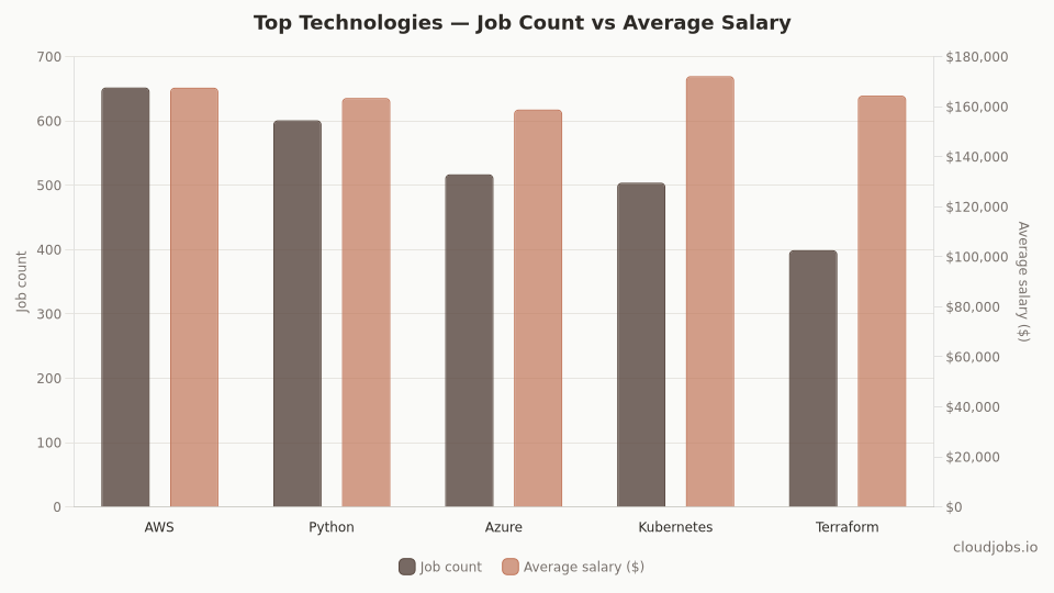 top technologies demand