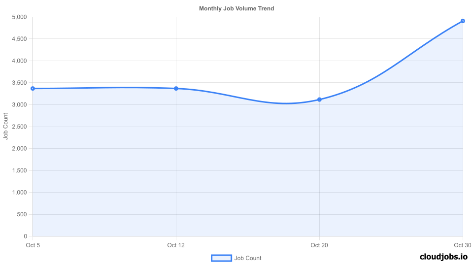 monthly job volume trend