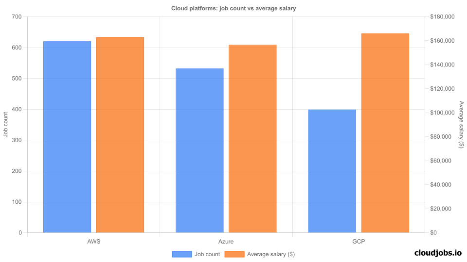 cloud platforms comparison