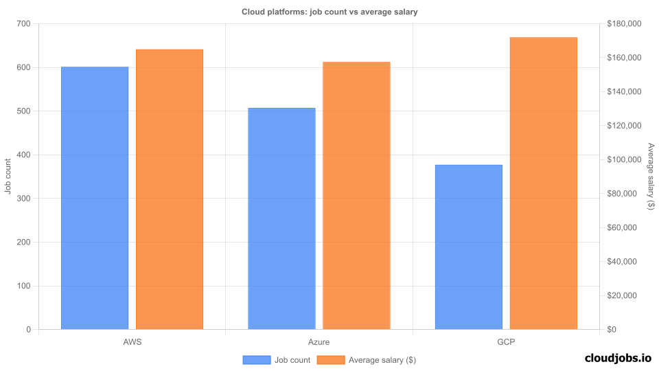cloud platforms comparison