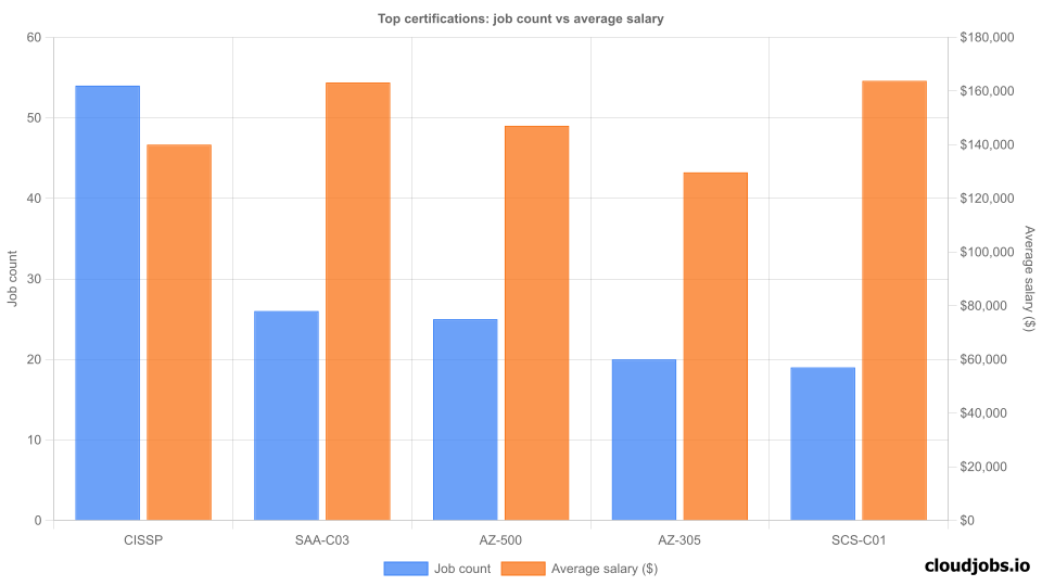 top certifications demand