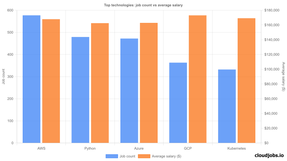 top technologies demand
