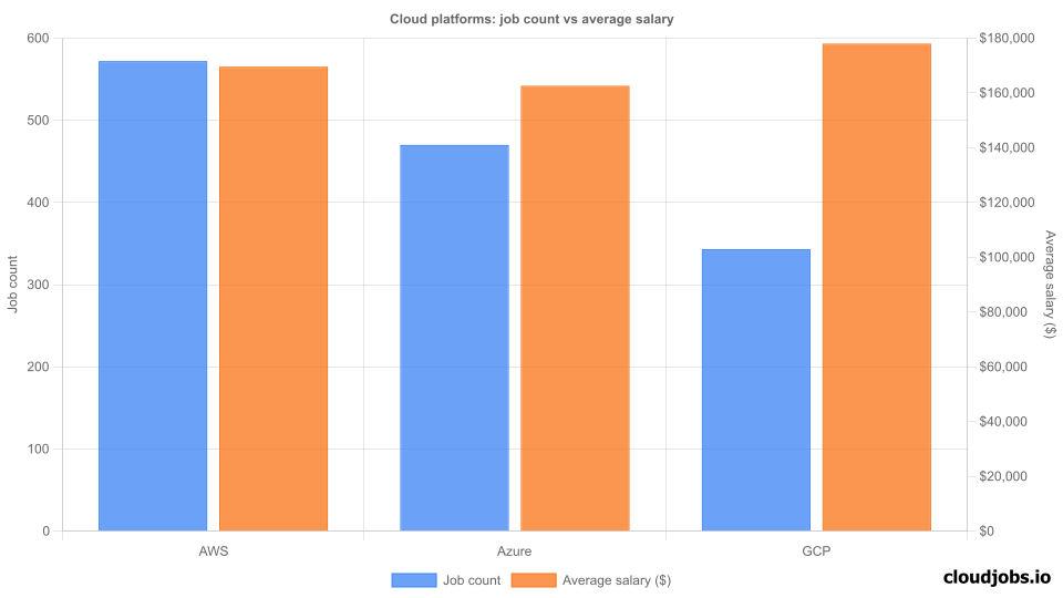Cloud Platforms Comparison