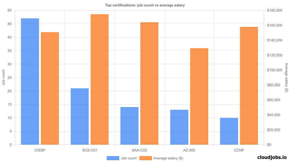 Top Certifications Demand
