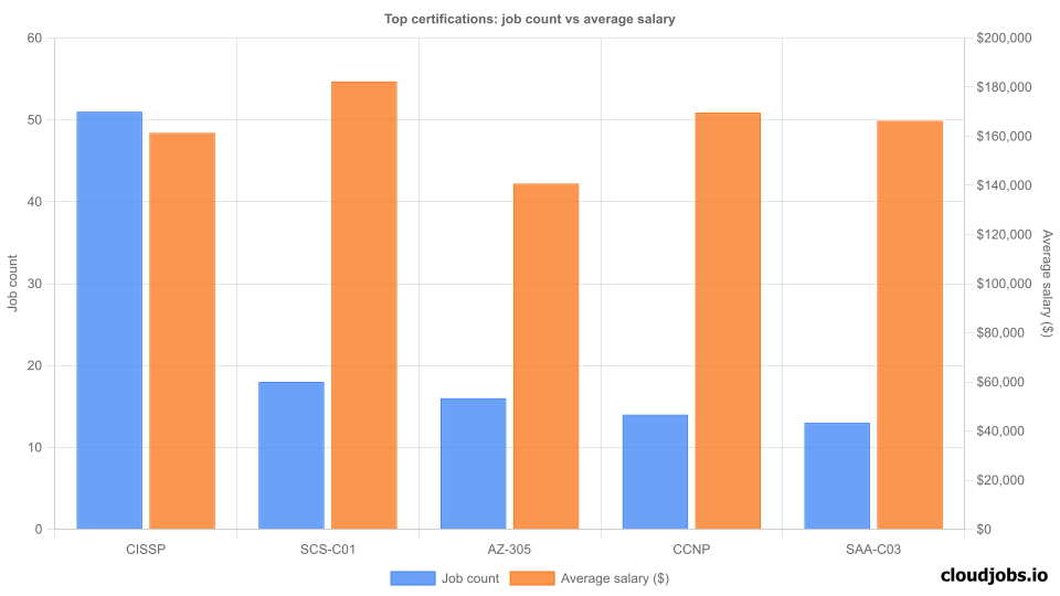 Top Certifications Demand
