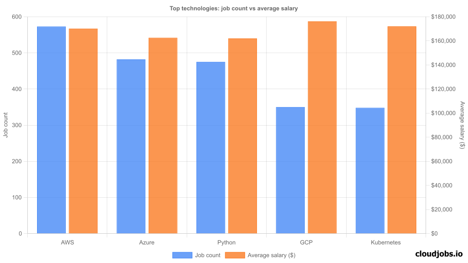 Top Technologies Demand
