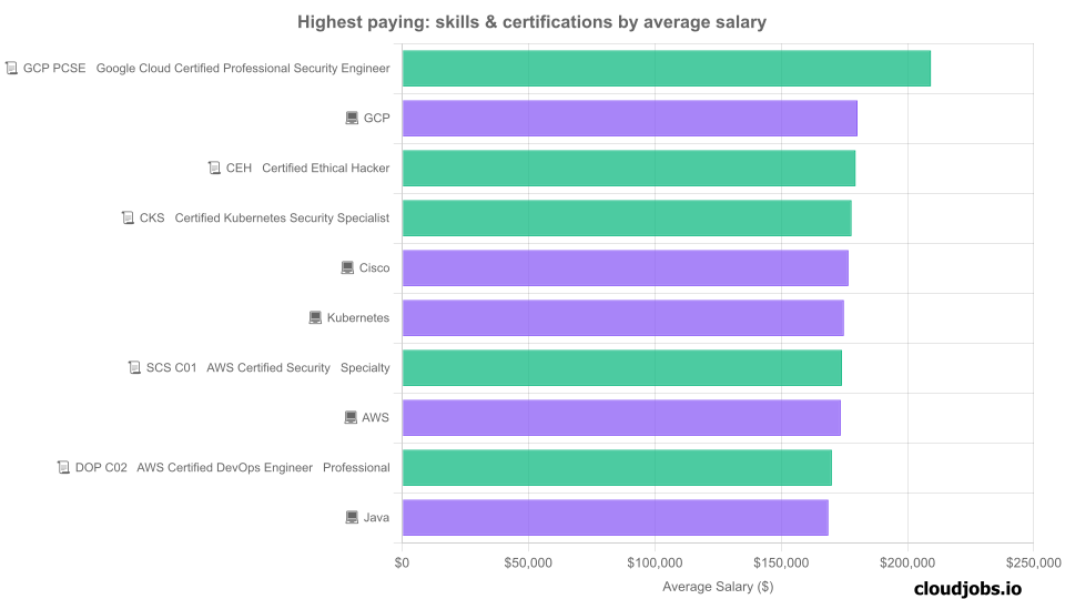 highest paying skills