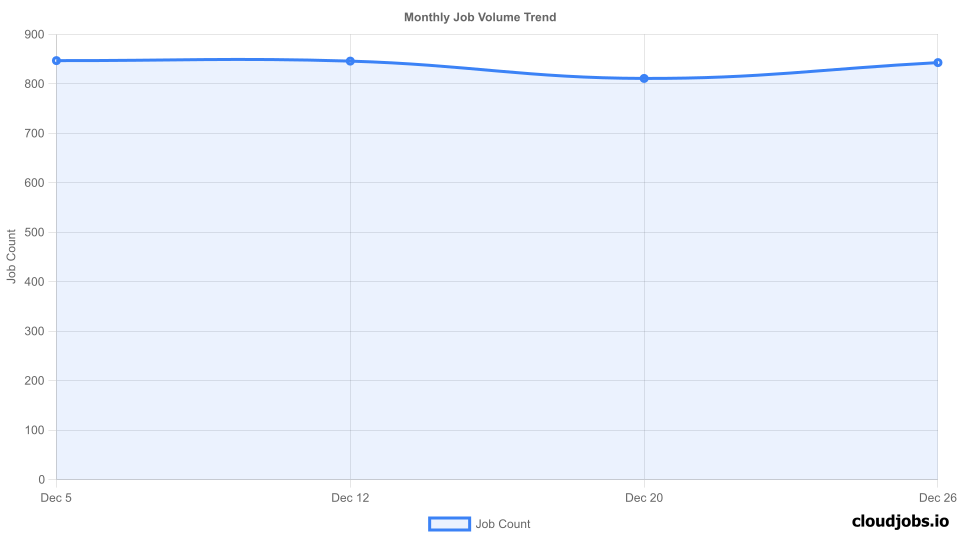 monthly job volume trend