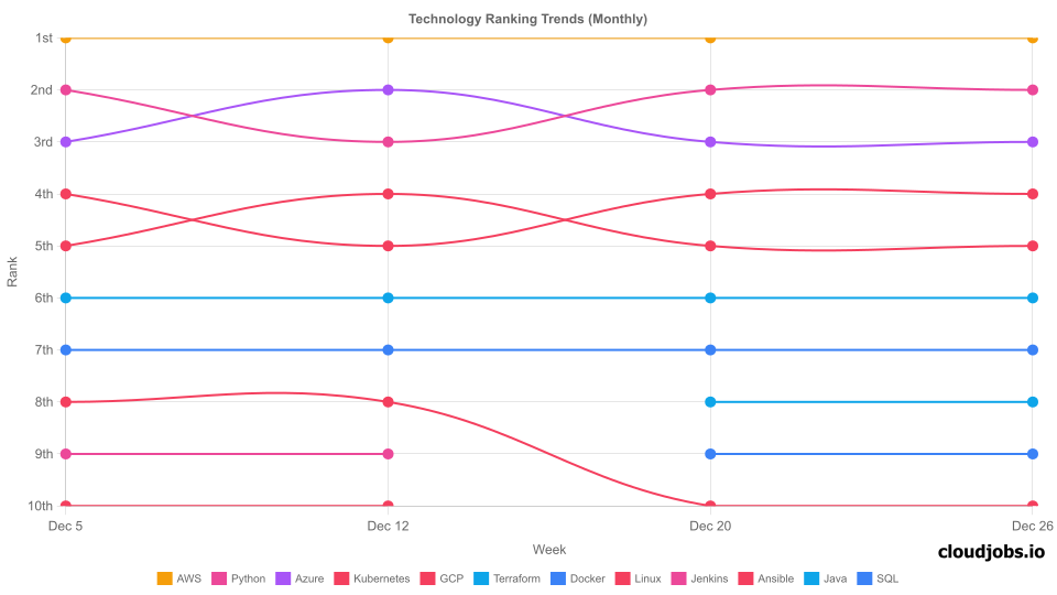 technology ranking trends