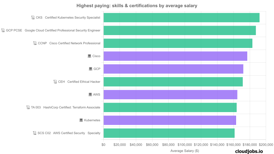 highest paying skills
