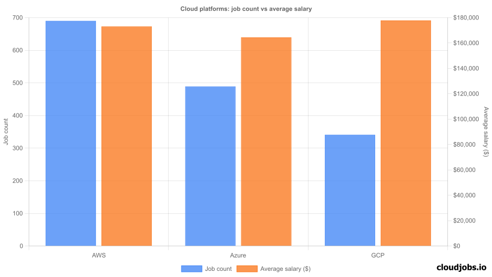 cloud platforms comparison