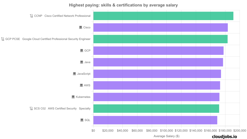 highest paying skills