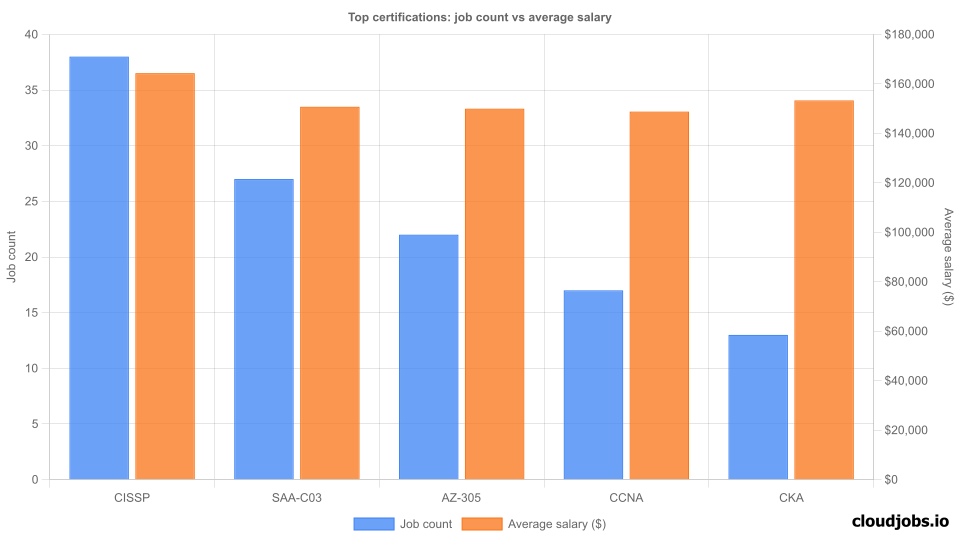 top certifications demand
