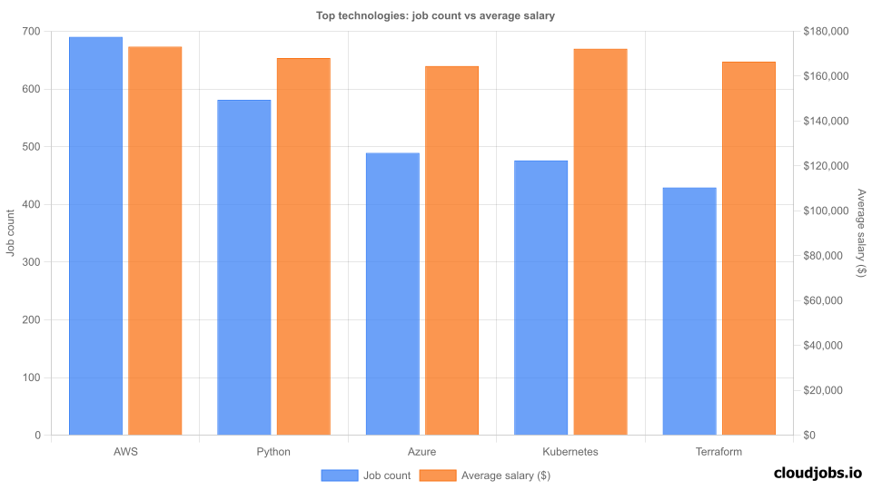 top technologies demand