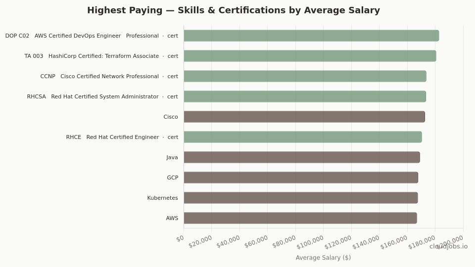highest paying skills