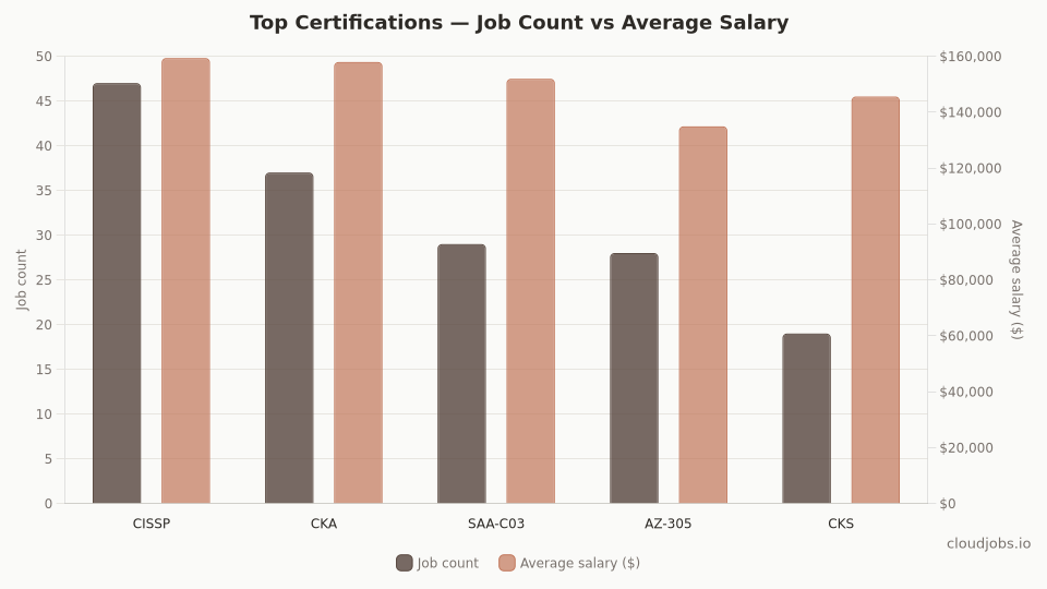 top certifications demand