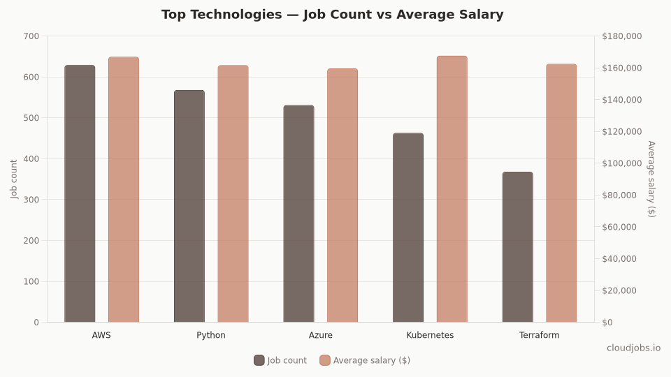 top technologies demand