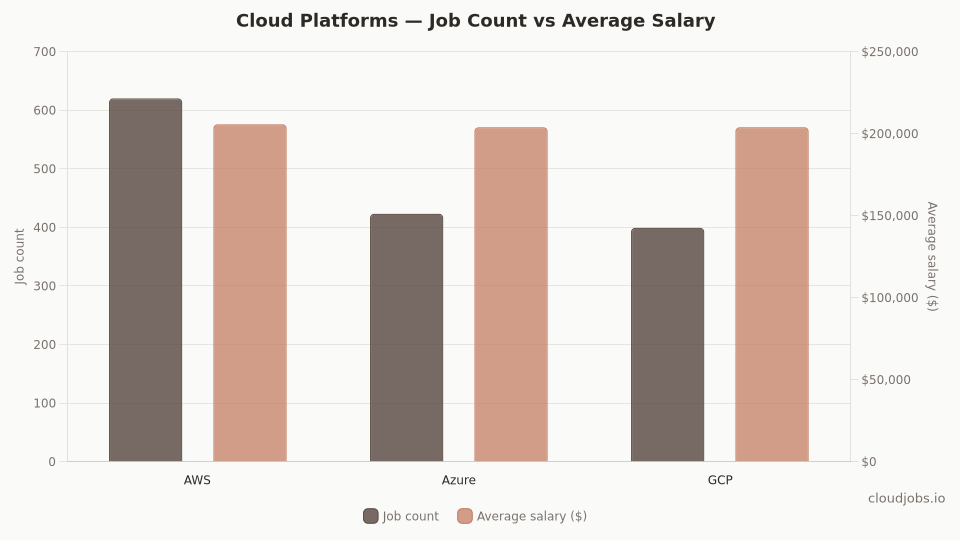 cloud platforms comparison