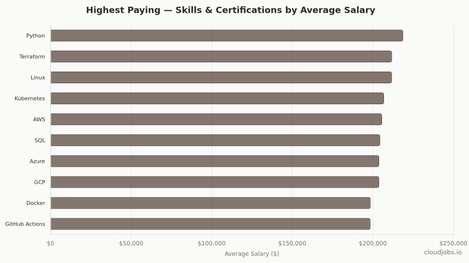 highest paying skills
