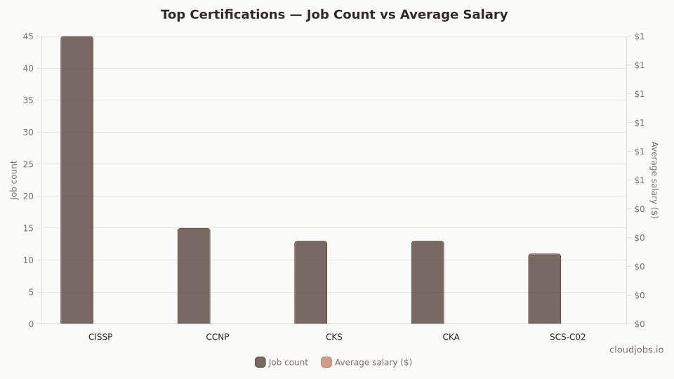 top certifications demand