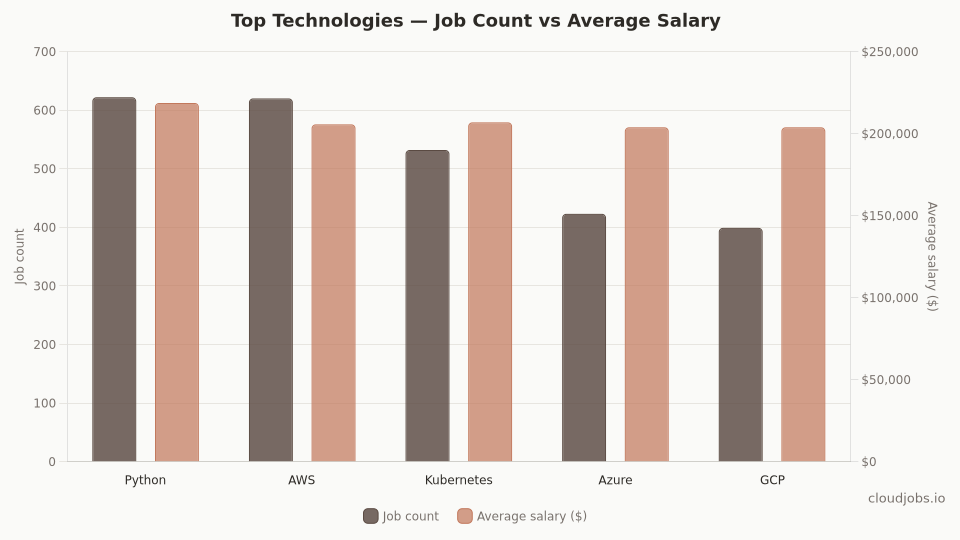 top technologies demand