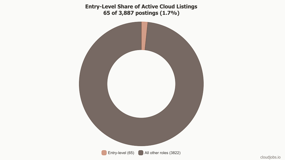 Entry-level share of active cloud listings: 65 of 3,887 postings (1.7%)