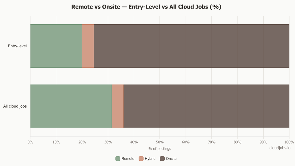 Remote versus onsite split: entry-level postings are 75% onsite and 20% remote; all cloud jobs are 64% onsite and 32% remote