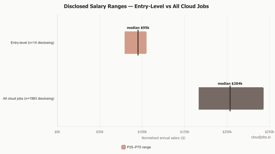 Disclosed salary ranges for entry-level versus all cloud jobs: entry median $95k, overall median $204k
