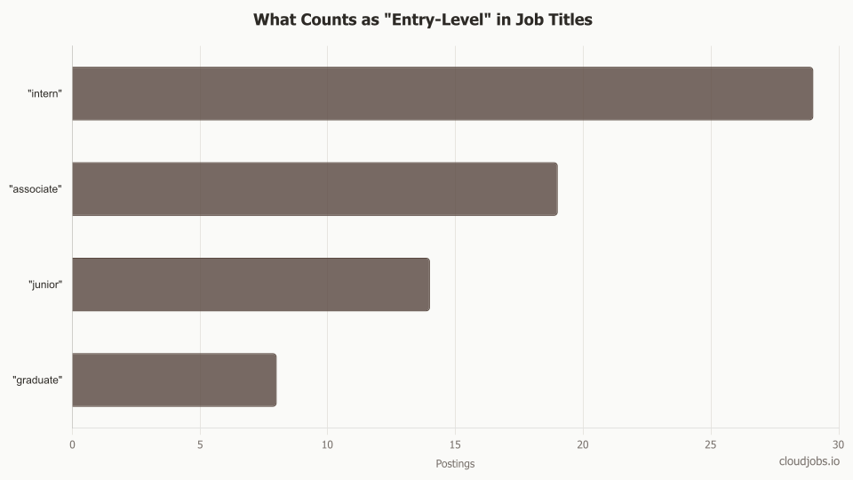 Breakdown of entry-level job title keywords: intern 29, associate 19, junior 14, graduate 8