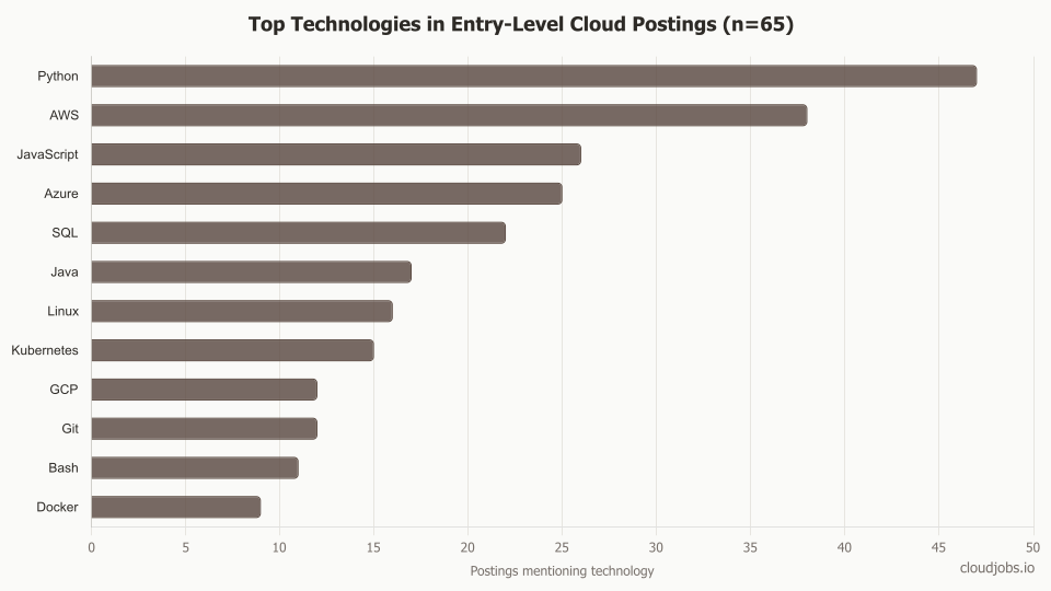 Top technologies mentioned in entry-level cloud postings: Python leads at 47, followed by AWS at 38