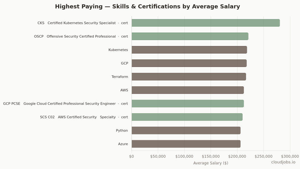 highest paying skills