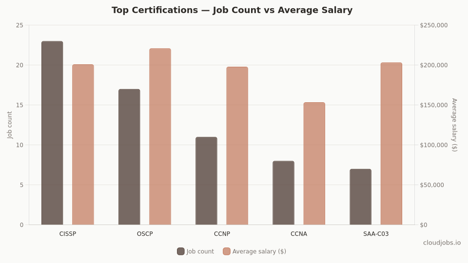 top certifications demand