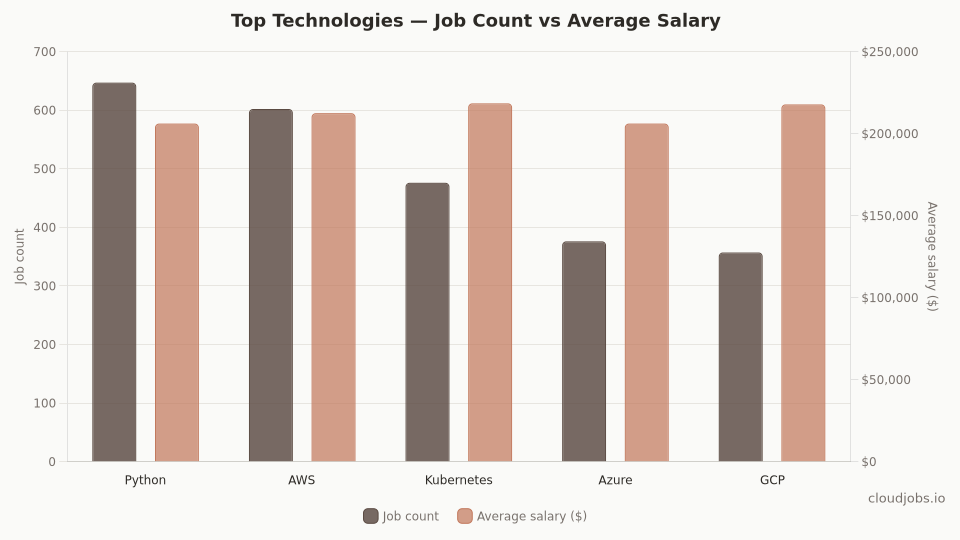 top technologies demand