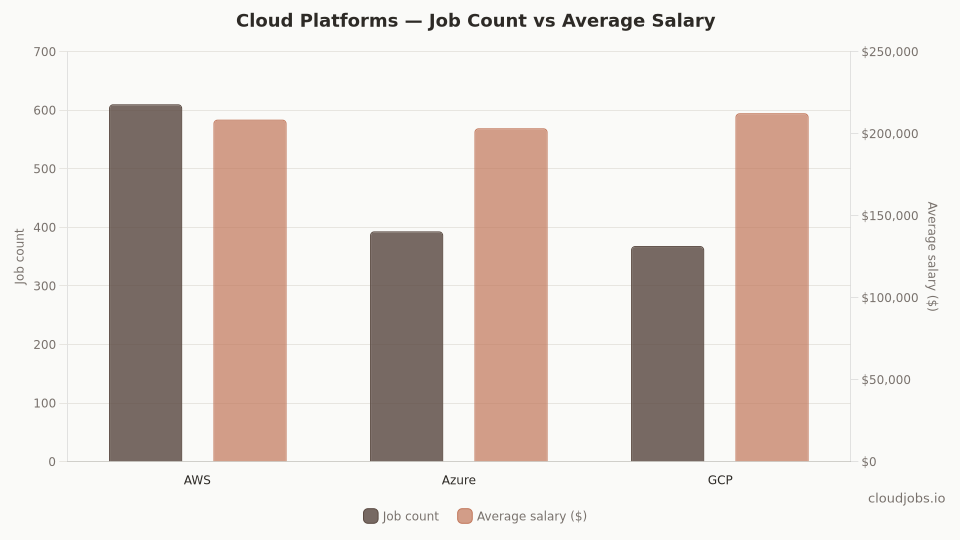 cloud platforms comparison