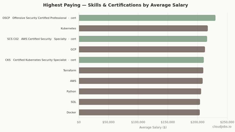highest paying skills