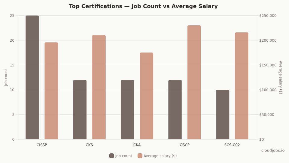 top certifications demand