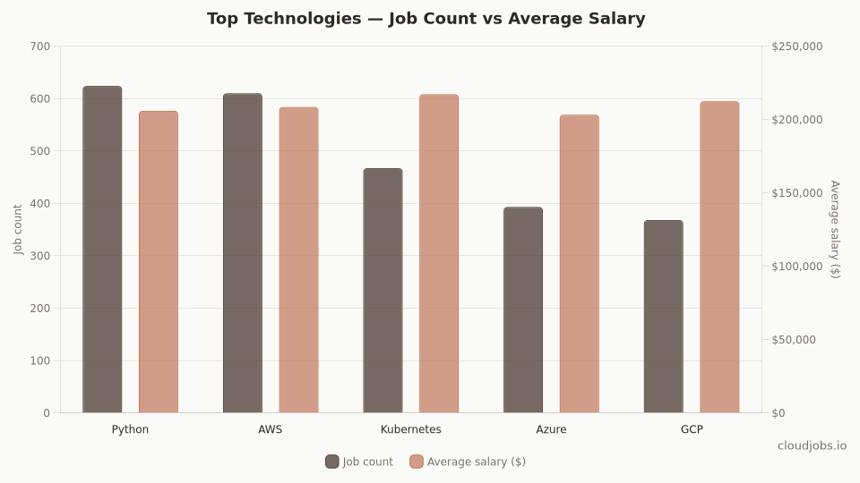 top technologies demand